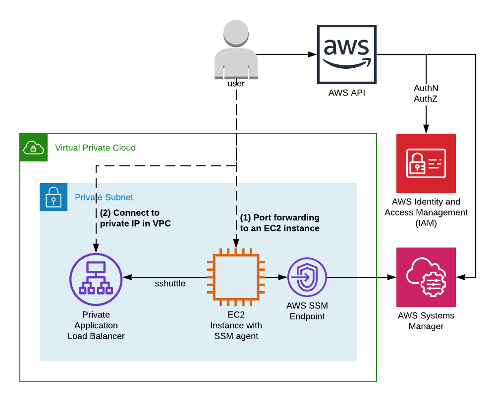 aws session manager ssh tunnel